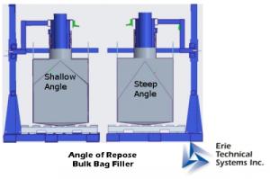 What is an angle or repose and why is it important when filling bulk bags?