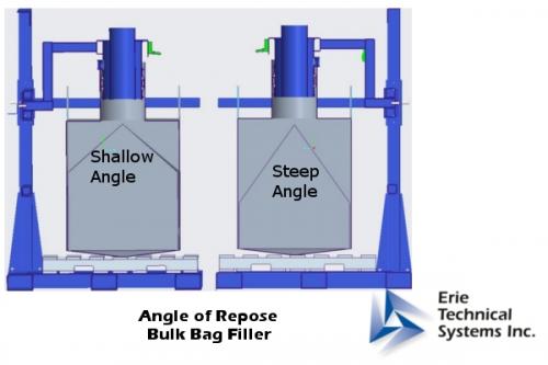 Steep versus Shallow Angle of Repose in a Bulk Bag Filler